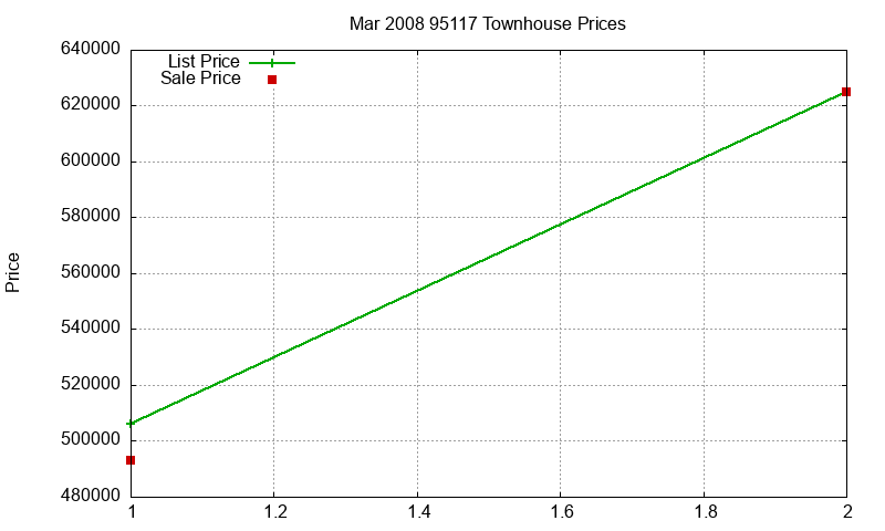 95117 Townhouses Just Sold 2008-03