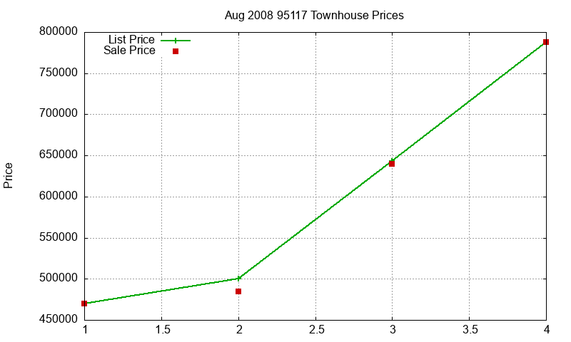 95117 Townhouses Just Sold 2008-08 95117 Townhouses Just Sold 2008-08
