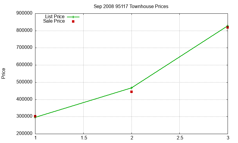 95117 Townhouses Just Sold 2008-09 95117 Townhouses Just Sold 2008-09