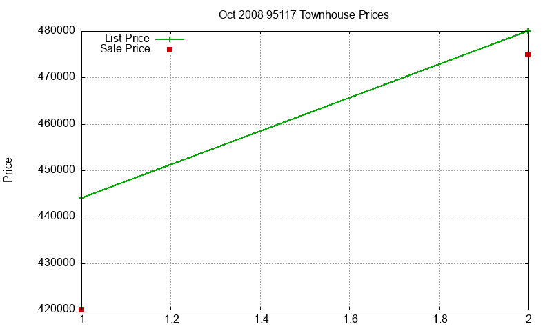 95117 Townhouses Just Sold 2008-10