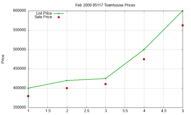 95117 Townhouses Just Sold 2009-02