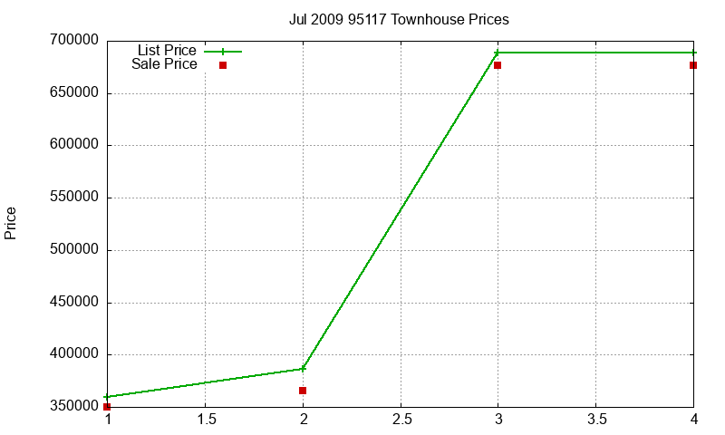 95117 Townhouses Just Sold 2009-07 95117 Townhouses Just Sold 2009-07