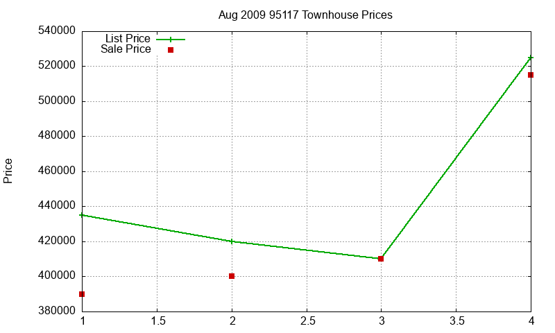95117 Townhouses Just Sold 2009-08