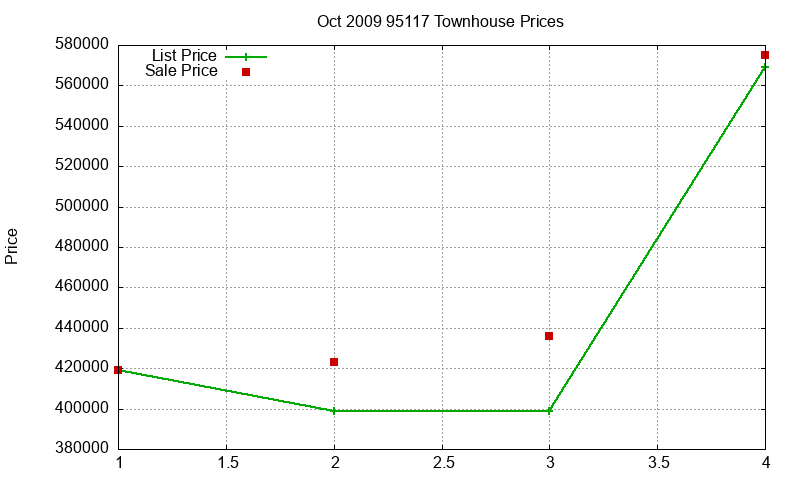 95117 Townhouses Just Sold 2009-10 95117 Townhouses Just Sold 2009-10