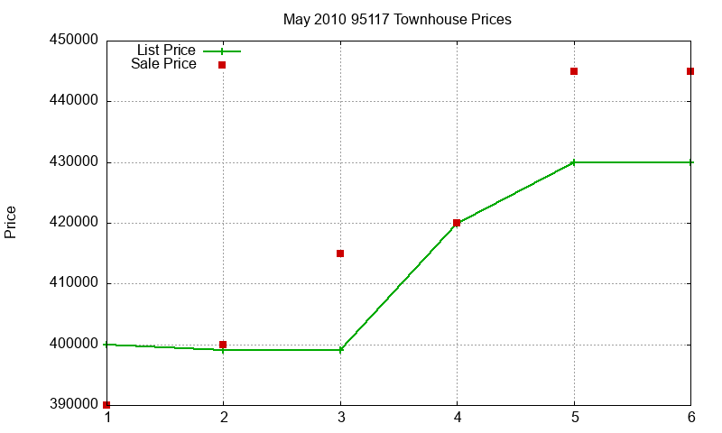 95117 Townhouses Just Sold 2010-05