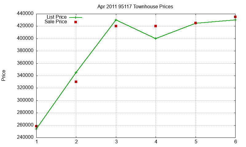 95117 Townhouses Just Sold 2011-04