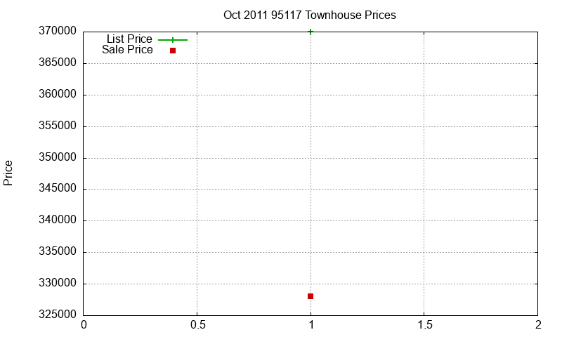 95117 Townhouses Just Sold 2011-10