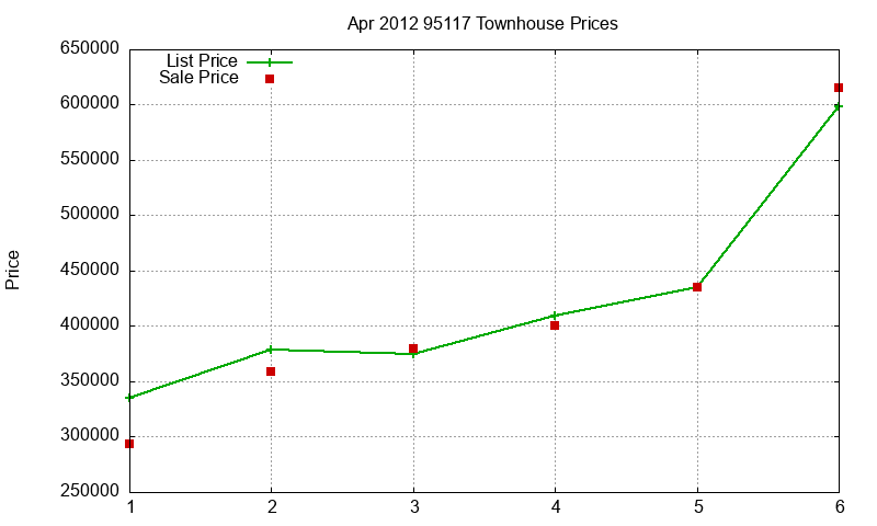95117 Townhouses Just Sold 2012-04