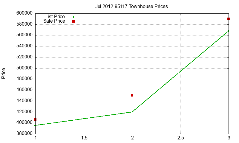95117 Townhouses Just Sold 2012-07