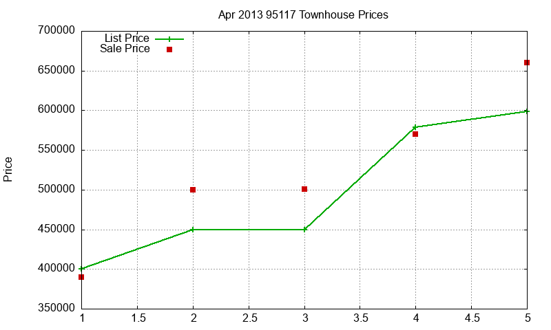 95117 Townhouses Just Sold 2013-04