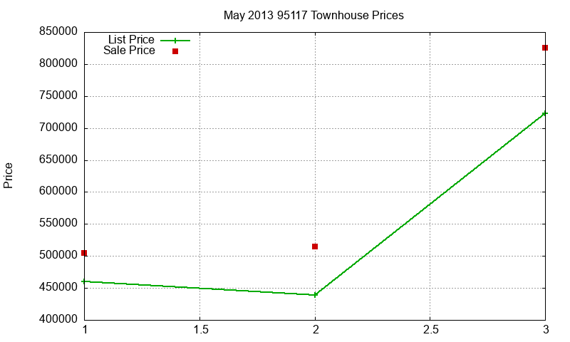 95117 Townhouses Just Sold 2013-05