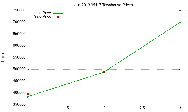 95117 Townhouses Just Sold 2013-06