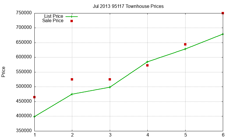 95117 Townhouses Just Sold 2013-07