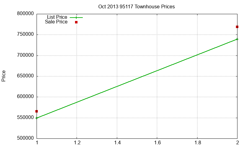 95117 Townhouses Just Sold 2013-10