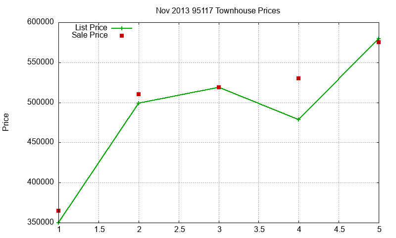 95117 Townhouses Just Sold 2013-11