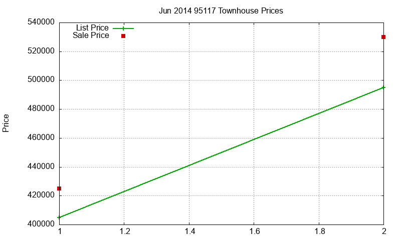 95117 Townhouses Just Sold 2014-06 95117 Townhouses Just Sold 2014-06