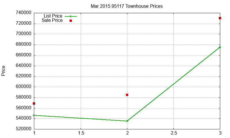 95117 Townhouses Just Sold 2015-03 95117 Townhouses Just Sold 2015-03
