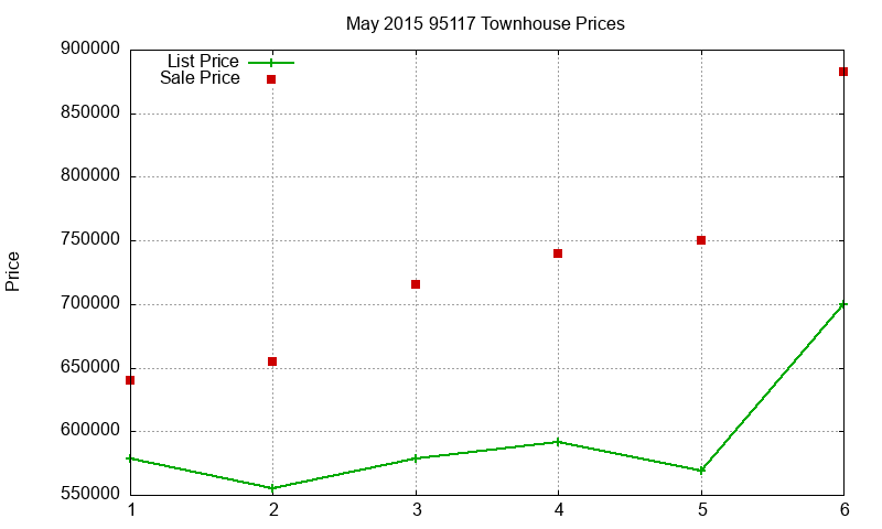 95117 Townhouses Just Sold 2015-05 95117 Townhouses Just Sold 2015-05