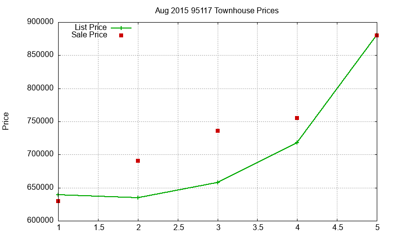 95117 Townhouses Just Sold 2015-08 95117 Townhouses Just Sold 2015-08