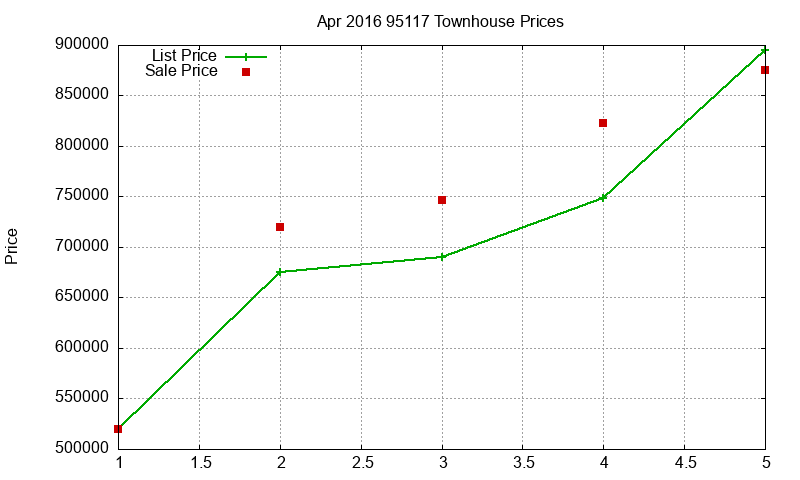 95117 Townhouses Just Sold 2016-04