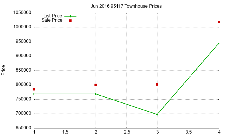 95117 Townhouses Just Sold 2016-06