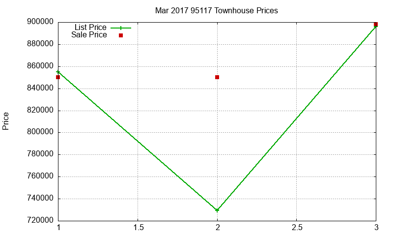 95117 Townhouses Just Sold 2017-03 95117 Townhouses Just Sold 2017-03