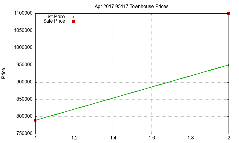 95117 Townhouses Just Sold 2017-04 95117 Townhouses Just Sold 2017-04
