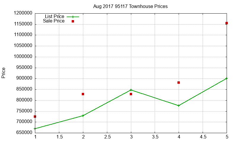 95117 Townhouses Just Sold 2017-08
