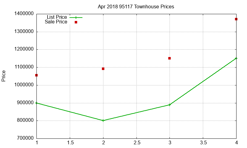 95117 Townhouses Just Sold 2018-04