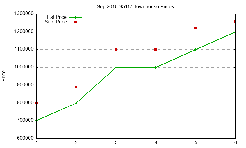 95117 Townhouses Just Sold 2018-09