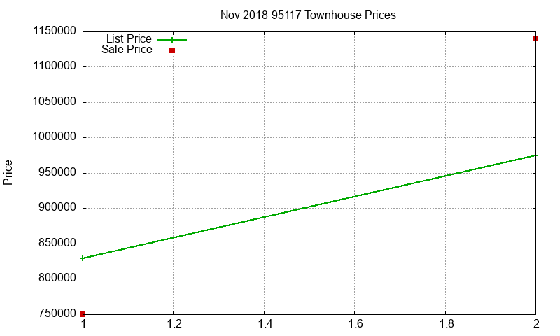 95117 Townhouses Just Sold 2018-11