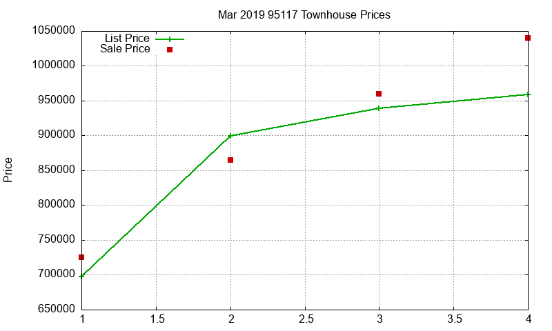 95117 Townhouses Just Sold 2019-03 95117 Townhouses Just Sold 2019-03