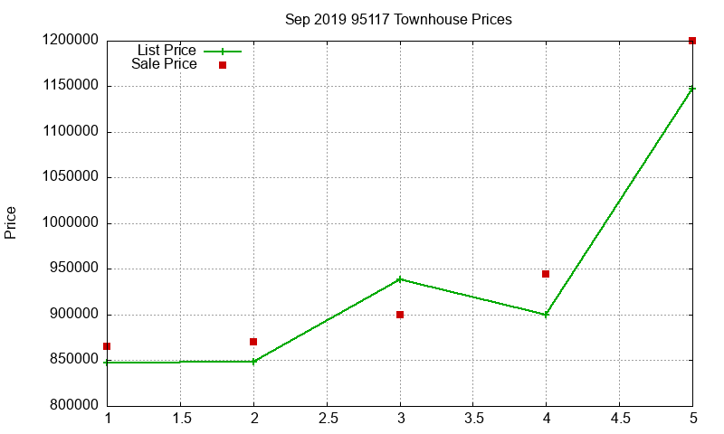 95117 Townhouses Just Sold 2019-09 95117 Townhouses Just Sold 2019-09