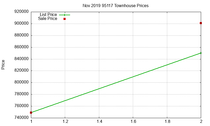 95117 Townhouses Just Sold 2019-11