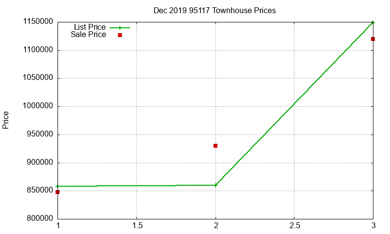 95117 Townhouses Just Sold 2019-12
