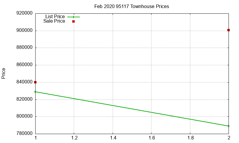 95117 Townhouses Just Sold 2020-02