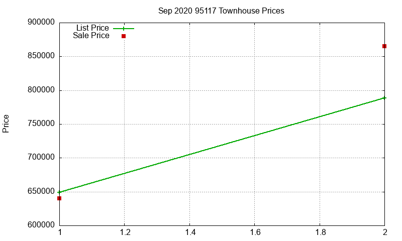 95117 Townhouses Just Sold 2020-09