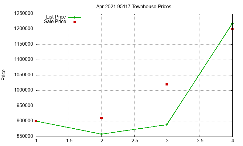 95117 Townhouses Just Sold 2021-04 95117 Townhouses Just Sold 2021-04
