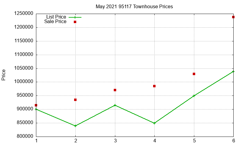 95117 Townhouses Just Sold 2021-05 95117 Townhouses Just Sold 2021-05