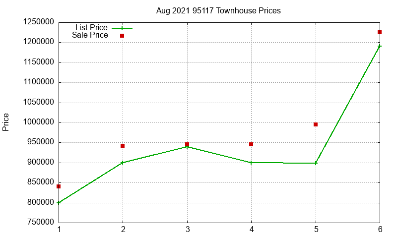 95117 Townhouses Just Sold 2021-08 95117 Townhouses Just Sold 2021-08
