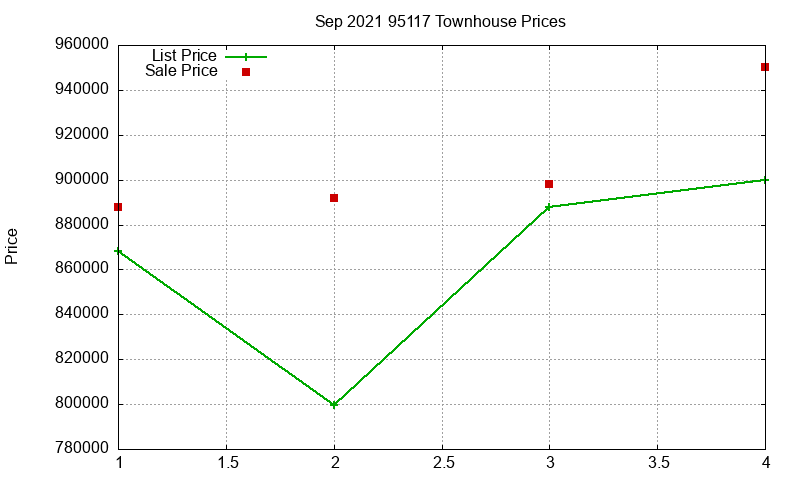 95117 Townhouses Just Sold 2021-09