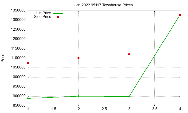 95117 Townhouses Just Sold 2022-01