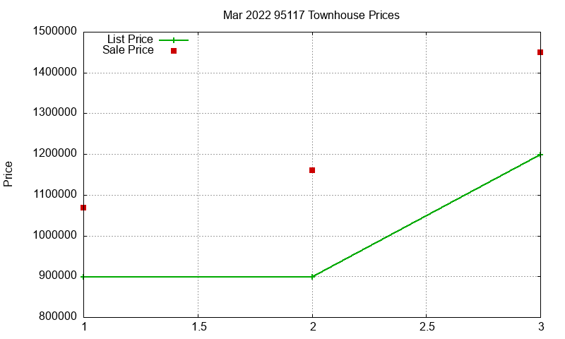95117 Townhouses Just Sold 2022-03