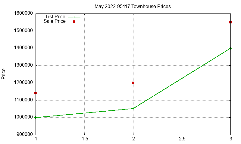 95117 Townhouses Just Sold 2022-05