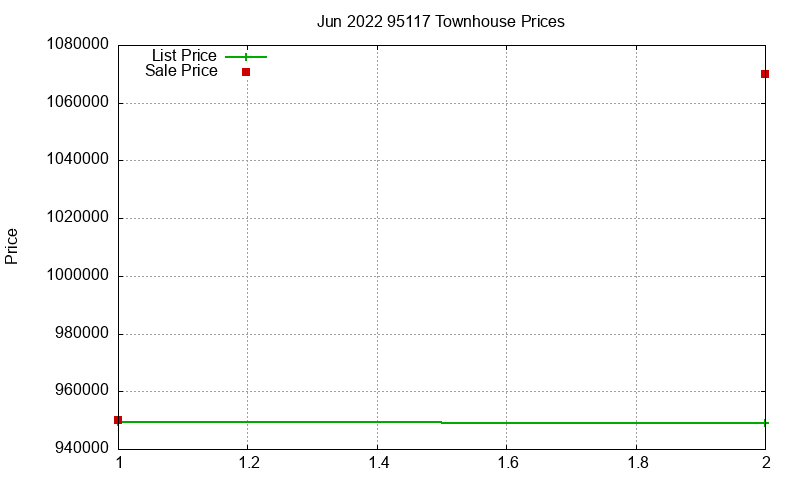 95117 Townhouses Just Sold 2022-06