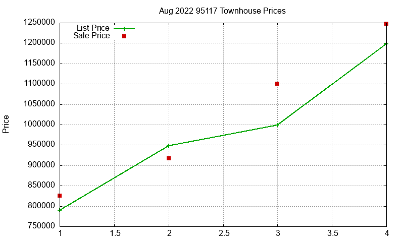 95117 Townhouses Just Sold 2022-08