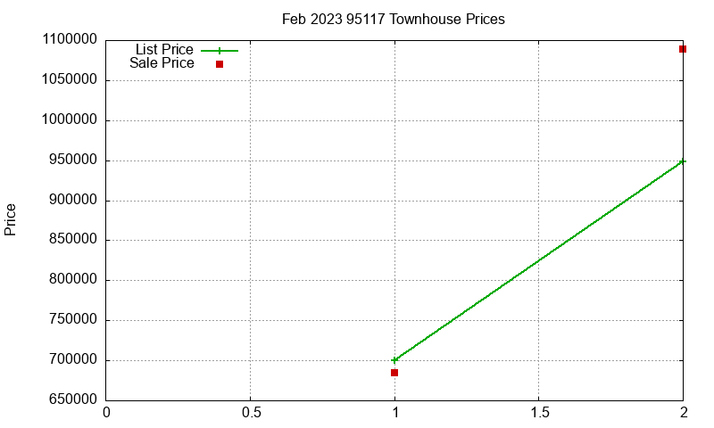 95117 Townhouses Just Sold 2023-02