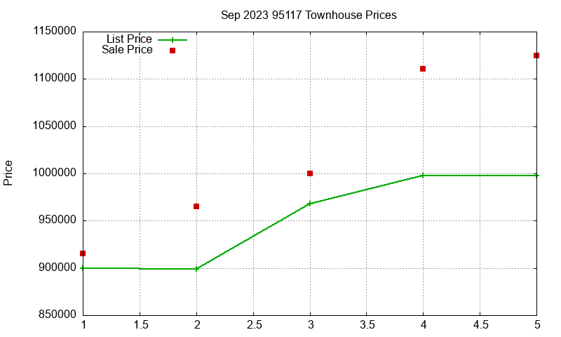 95117 Townhouses Just Sold 2023-09