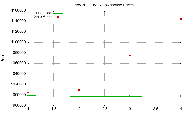 95117 Townhouses Just Sold 2023-11
