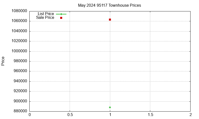 95117 Townhouses Just Sold 2024-05